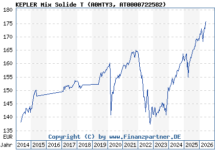 Chart: KEPLER Mix Solide T (A0MTY3 AT0000722582)