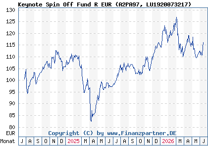 Chart: Keynote Spin Off Fund R EUR (A2PA97 LU1920073217)