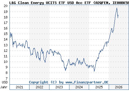 Chart: L&G Clean Energy UCITS ETF USD Acc ETF (A2QFEN IE00BK5BCH80)