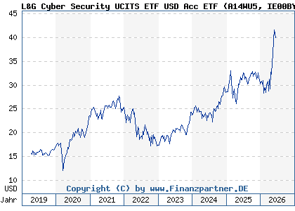 Chart: L&G Cyber Security UCITS ETF USD Acc ETF (A14WU5 IE00BYPLS672)
