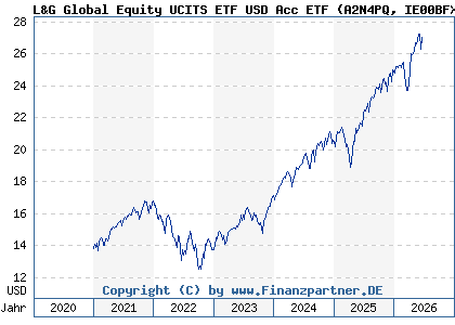 Chart: L&G Global Equity UCITS ETF USD Acc ETF (A2N4PQ IE00BFXR5S54)