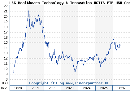 Chart: L&G Healthcare Technology & Innovation UCITS ETF USD Acc ETF (A2PM51 IE00BK5BC677)