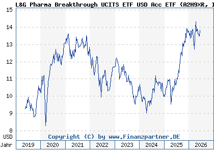 Chart: L&G Pharma Breakthrough UCITS ETF USD Acc ETF (A2H9XR IE00BF0H7608)