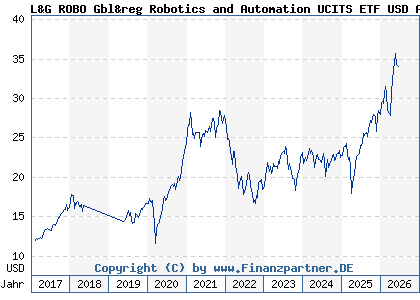 Chart: L&G ROBO Gbl&reg Robotics and Automation UCITS ETF USD A ETF (A12DB1 IE00BMW3QX54)
