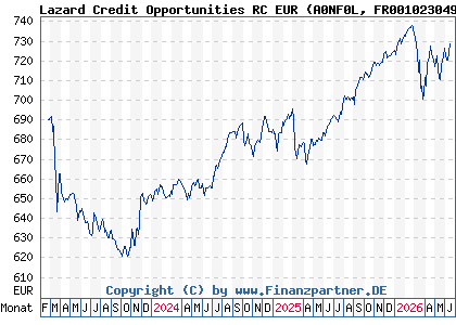 Chart: Lazard Credit Opportunities RC EUR (A0NF0L FR0010230490)