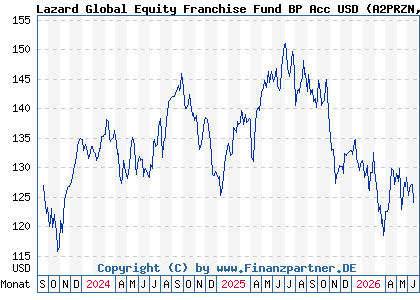 Chart: Lazard Global Equity Franchise Fund BP Acc USD (A2PRZN IE00BD5TM628)