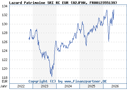 Chart: Lazard Patrimoine SRI RC EUR (A2JFHW FR0012355139)