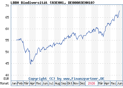 Chart: LBBW Biodiversit&auml;t (A3EHW1 DE000A3EHW10)