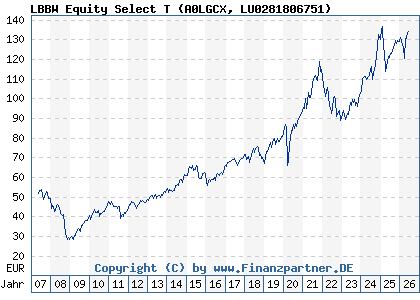Chart: LBBW Equity Select T (A0LGCX LU0281806751)