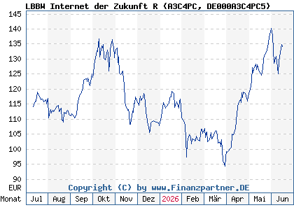 Chart: LBBW Internet der Zukunft R (A3C4PC DE000A3C4PC5)