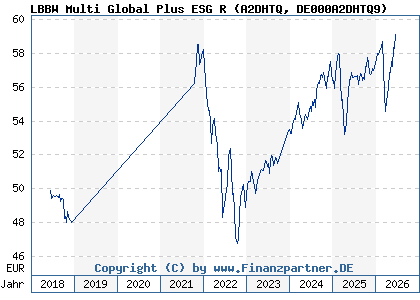 Chart: LBBW Multi Global Plus ESG R (A2DHTQ DE000A2DHTQ9)