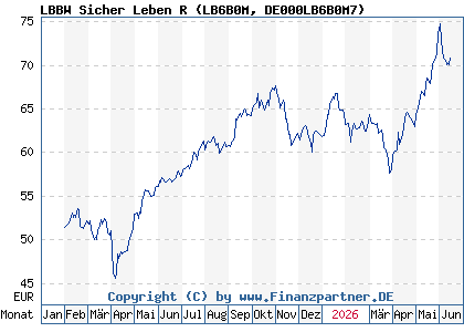 Chart: LBBW Sicher Leben R (LB6B0M DE000LB6B0M7)