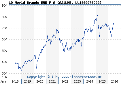 Chart: LO World Brands EUR P A (A2JLNB LU1809976522)