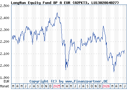 Chart: LongRun Equity Fund BP A EUR (A2PKT3 LU1302864027)