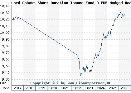 Chart: Lord Abbett Short Duration Income Fund A EUR Hedged Acc (A2ACSE IE00BYP0Y993)