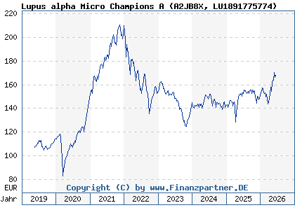 Chart: Lupus alpha Micro Champions A (A2JB8X LU1891775774)