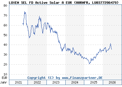 Chart: LUXEM SEL FD Active Solar A EUR (A0RMFR LU0377296479)