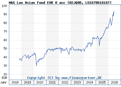 Chart: M&G Lux Asian Fund EUR A acc (A2JQ9B LU1670618187)