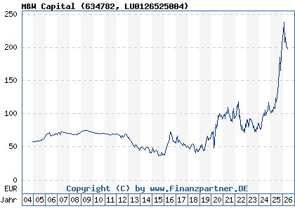 Chart: M&W Capital (634782 LU0126525004)