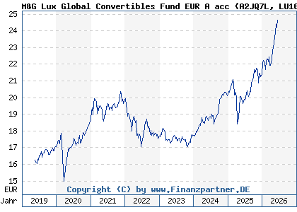 Chart: M&G Lux Global Convertibles Fund EUR A acc (A2JQ7L LU1670708335)