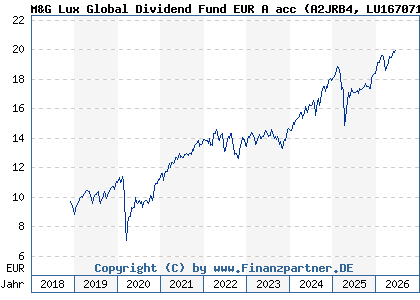 Chart: M&G Lux Global Dividend Fund EUR A acc (A2JRB4 LU1670710075)