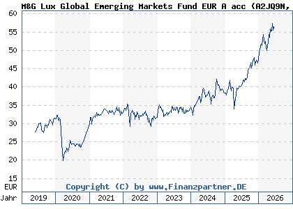 Chart: M&G Lux Global Emerging Markets Fund EUR A acc (A2JQ9N LU1670618690)