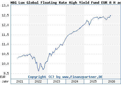 Chart: M&G Lux Global Floating Rate High Yield Fund EUR A H acc (A2JRCP LU1670722161)
