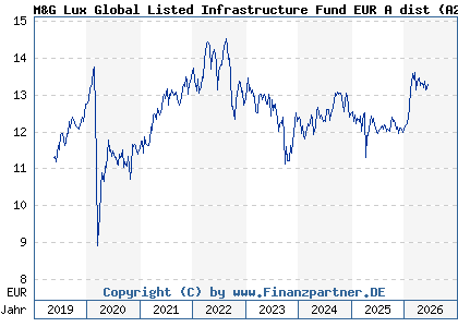 Chart: M&G Lux Global Listed Infrastructure Fund EUR A dist (A2DXT7 LU1665237613)