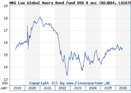 Chart: M&G Lux Global Macro Bond Fund USD A acc (A2JQ94 LU1670718995)