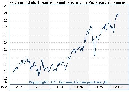 Chart: M&G Lux Global Maxima Fund EUR A acc (A2PUX5 LU2065169091)
