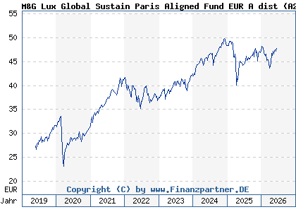 Chart: M&G Lux Global Sustain Paris Aligned Fund EUR A dist (A2JQ8J LU1670715116)
