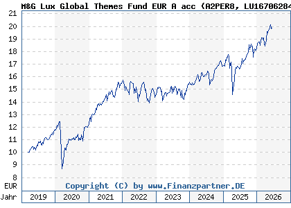 Chart: M&G Lux Global Themes Fund EUR A acc (A2PER8 LU1670628491)