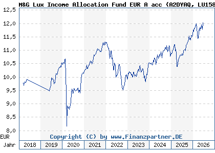 Chart: M&G Lux Income Allocation Fund EUR A acc (A2DYAQ LU1582984818)