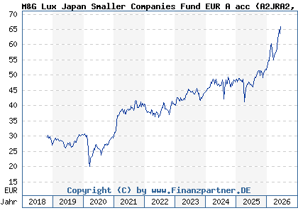 Chart: M&G Lux Japan Smaller Companies Fund EUR A acc (A2JRA2 LU1670715975)