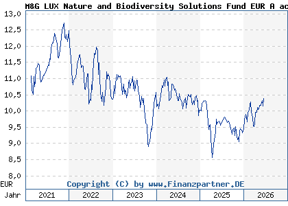 Chart: M&G LUX Nature and Biodiversity Solutions Fund EUR A acc (A2QDX0 LU2226639461)