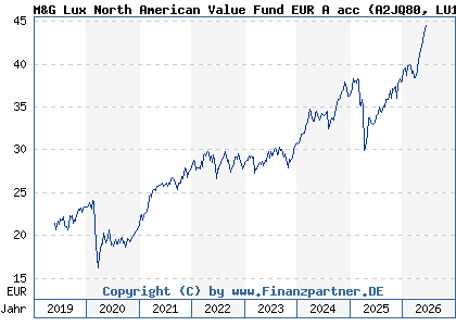 Chart: M&G Lux North American Value Fund EUR A acc (A2JQ80 LU1670626792)