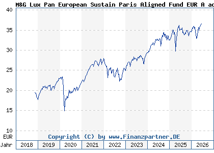 Chart: M&G Lux Pan European Sustain Paris Aligned Fund EUR A acc (A2JQ87 LU1670716437)