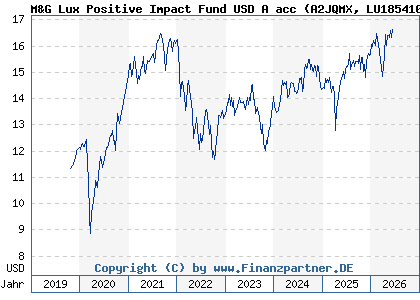 Chart: M&G Lux Positive Impact Fund USD A acc (A2JQMX LU1854104046)