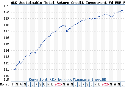 Chart: M&G Sustainable Total Return Credit Investment Fd EUR P Acc (A3DM08 LU2482630832)