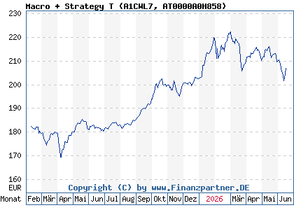 Chart: Macro + Strategy T (A1CWL7 AT0000A0H858)