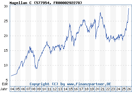 Chart: Magellan C (577954 FR0000292278)