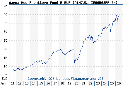Chart: Magna New Frontiers Fund R EUR (A1H7JG IE00B68FF474)