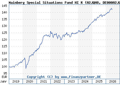 Chart: Mainberg Special Situations Fund HI R (A2JQH8 DE000A2JQH89)