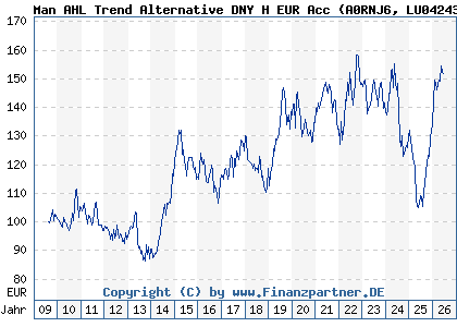 Chart: Man AHL Trend Alternative DNY H EUR Acc (A0RNJ6 LU0424370004)