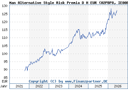 Chart: Man Alternative Style Risk Premia D H EUR (A2PBP8 IE00BF52FN31)