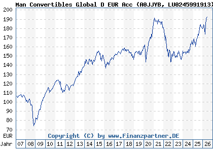 Chart: Man Convertibles Global D EUR Acc (A0JJYB LU0245991913)