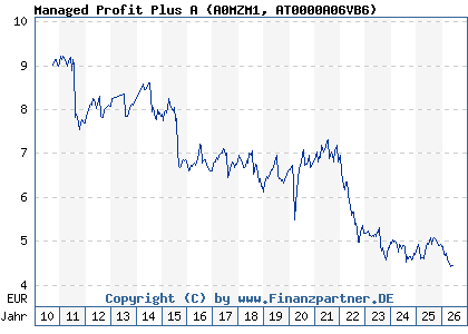Chart: Managed Profit Plus A (A0MZM1 AT0000A06VB6)