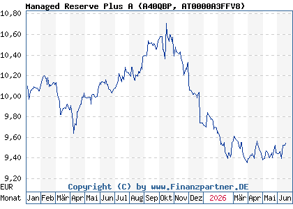 Chart: Managed Reserve Plus A (A40QBP AT0000A3FFV8)