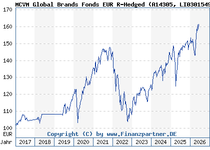 Chart: MCVM Global Brands Fonds EUR R-Hedged (A14305 LI0301549049)