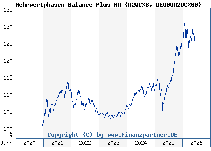 Chart: Mehrwertphasen Balance Plus RA (A2QCX6 DE000A2QCX60)